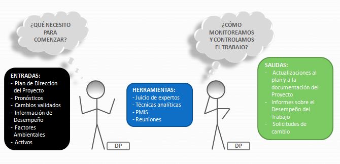 Monitorear y controlar el trabajo del Proyecto PMBOK Monitorear y controlar el trabajo del Proyecto PMBOK