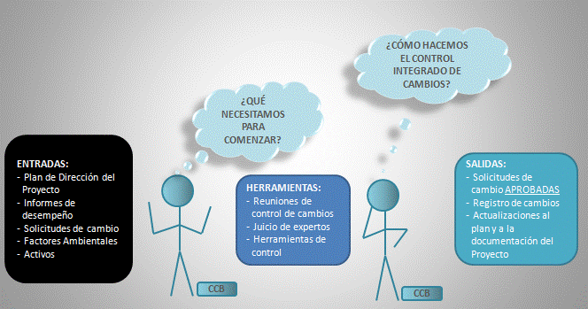 Realizar el Control Integrado de Cambios PMBOK