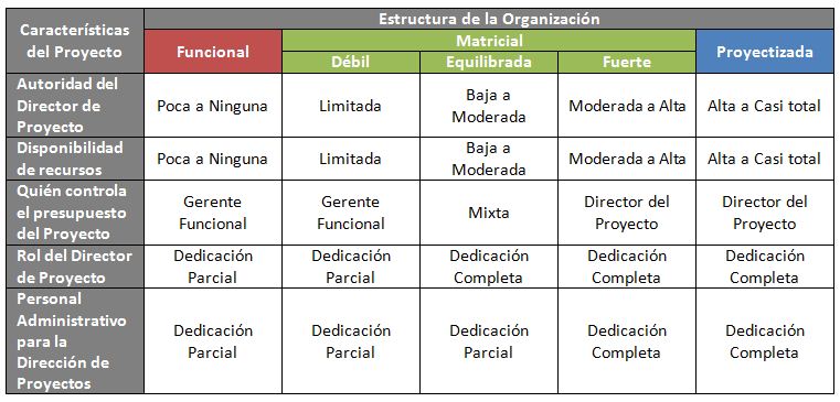 Influencias de la Organización