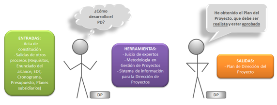 Plan para la dirección del proyecto PMBOK