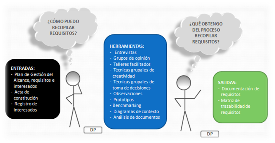 Recopilar requisitos PMBOK