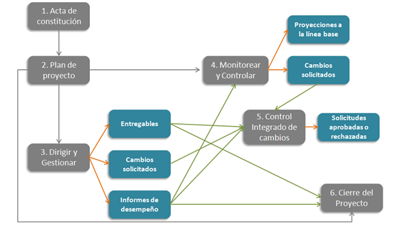 Procesos Integración Gestión de la Integración del Proyecto