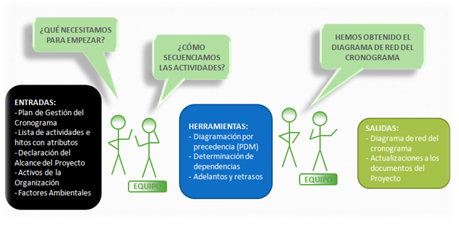 Secuenciar las actividades PMBOK Secuenciar las actividades PMBOK