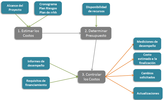 Costos del Proyecto Costos del Proyecto