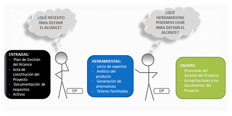 Definir el Alcance PMBOK