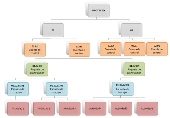 Actividades del proyecto PMBOK Definir las actividades PMBOK