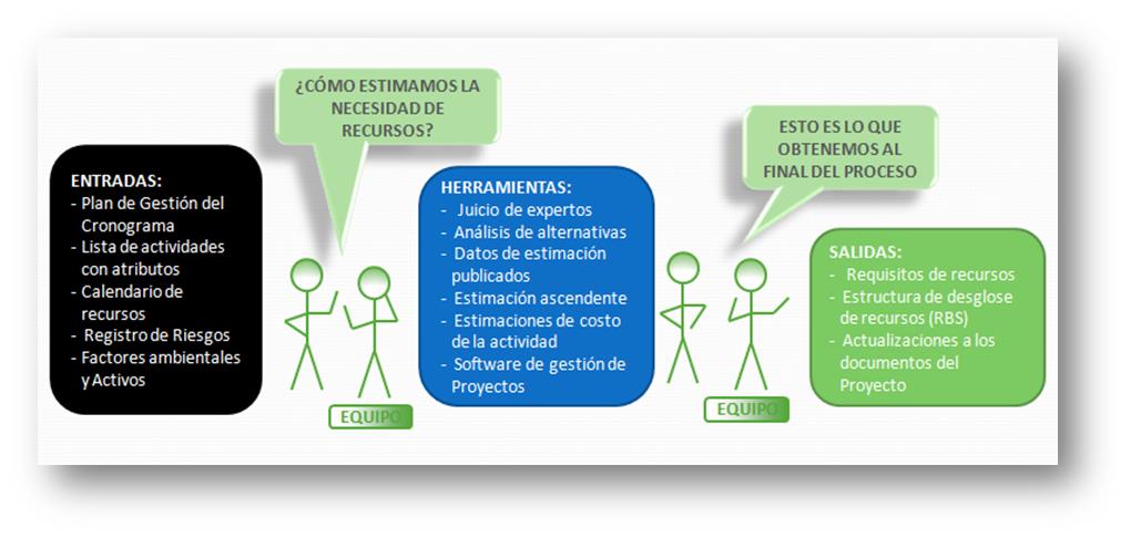 Estimar los recursos PMBOK