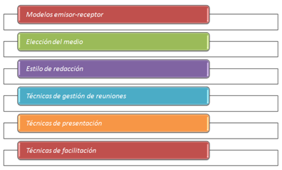 Gestionar las comunicaciones PMBOK