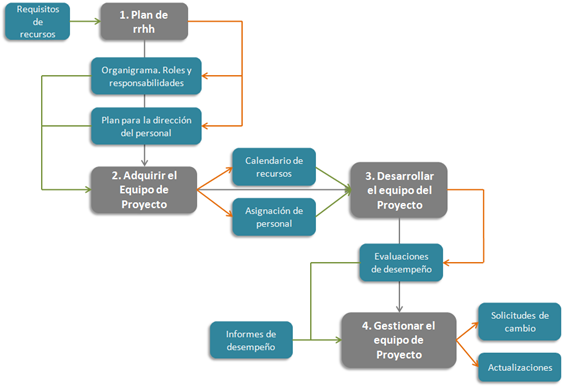 Gestión de los Recursos Humanos del Proyecto