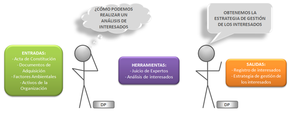 Proceso identificar a los interesados PMBOK