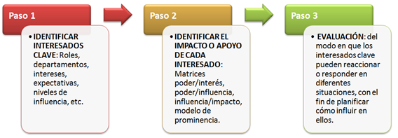 interesados PMBOK