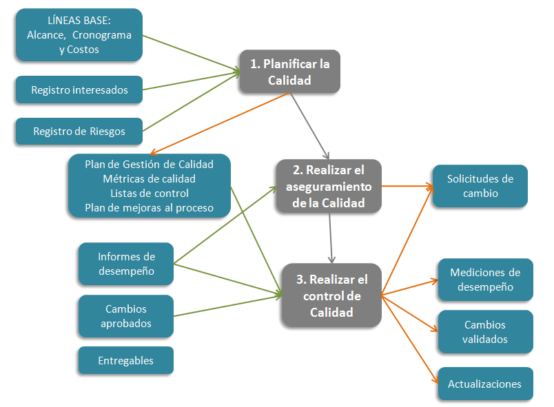 gestion de la calidad PMBOK