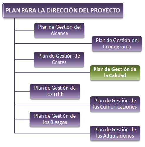 plan de gestion de calidad PMBOK
