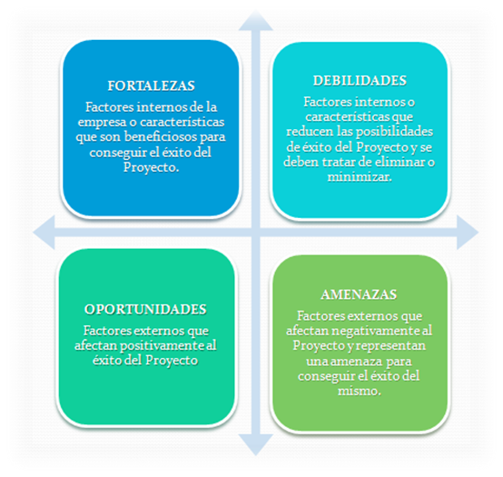 Análisis DAFO PMBOK