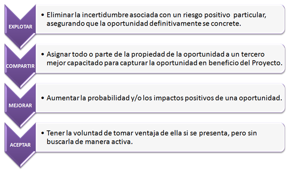 Riegos positivos PMBOK Estrategias para riesgos positivos u oportunidades