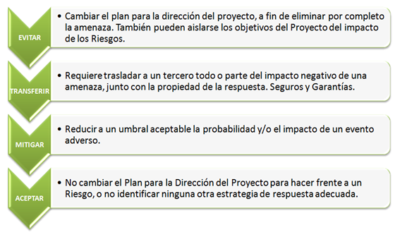 Riesgos negativos PMBOK Estrategias riesgos negativos o amenazas