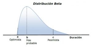 Distribucion beta PMBOK