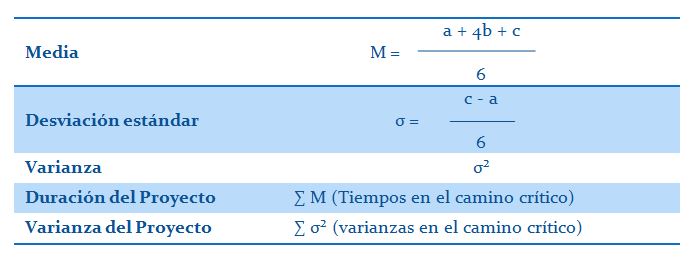 Método PERT PMBOK