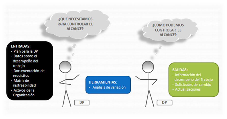 controlar el alcance PMBOK