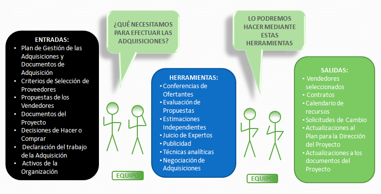 Efectuar las Adquisiciones PMBOK Adquisiciones del proyecto