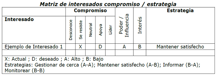 planificar la gestión de los interesados PMBOK