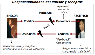 Comunicaciones PMBOK