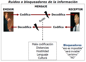 Gestion de las comunicaciones PMBOK