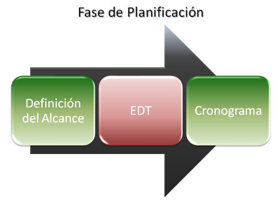 Crear la EDT PMBOK