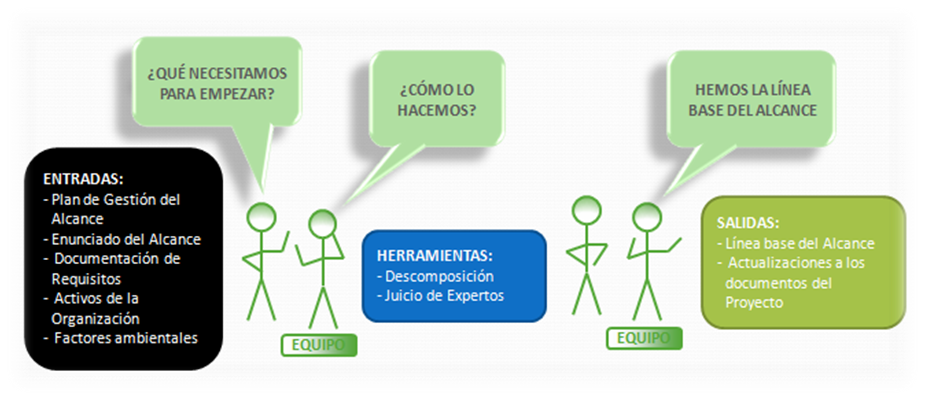 Crear la EDT PMBOK