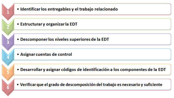 Pasos crear EDT PMBOK