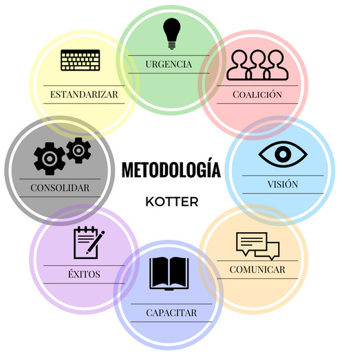 8 pasos metodología de cambio desarrollada por Kotter