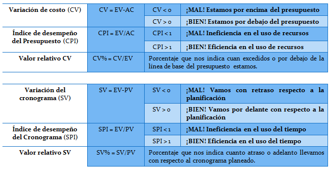 Earned Value Management PMBOK