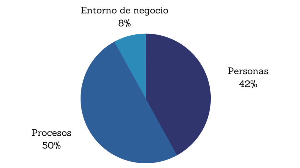 Porcentaje de preguntas relacionadas con dominios examen PMP. PMBOK 7