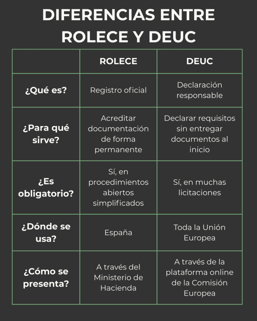 Qué son el ROLECE y el DEUC en la contratación pública