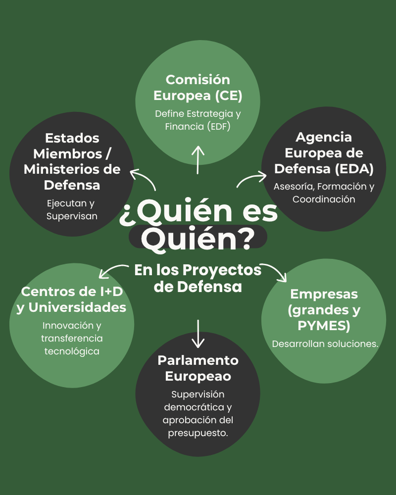Descubre cómo tu PYME puede acceder a la contratación pública y gestión de proyectos de defensa en Europa. Financiación, consorcios y claves para el éxito en el sector