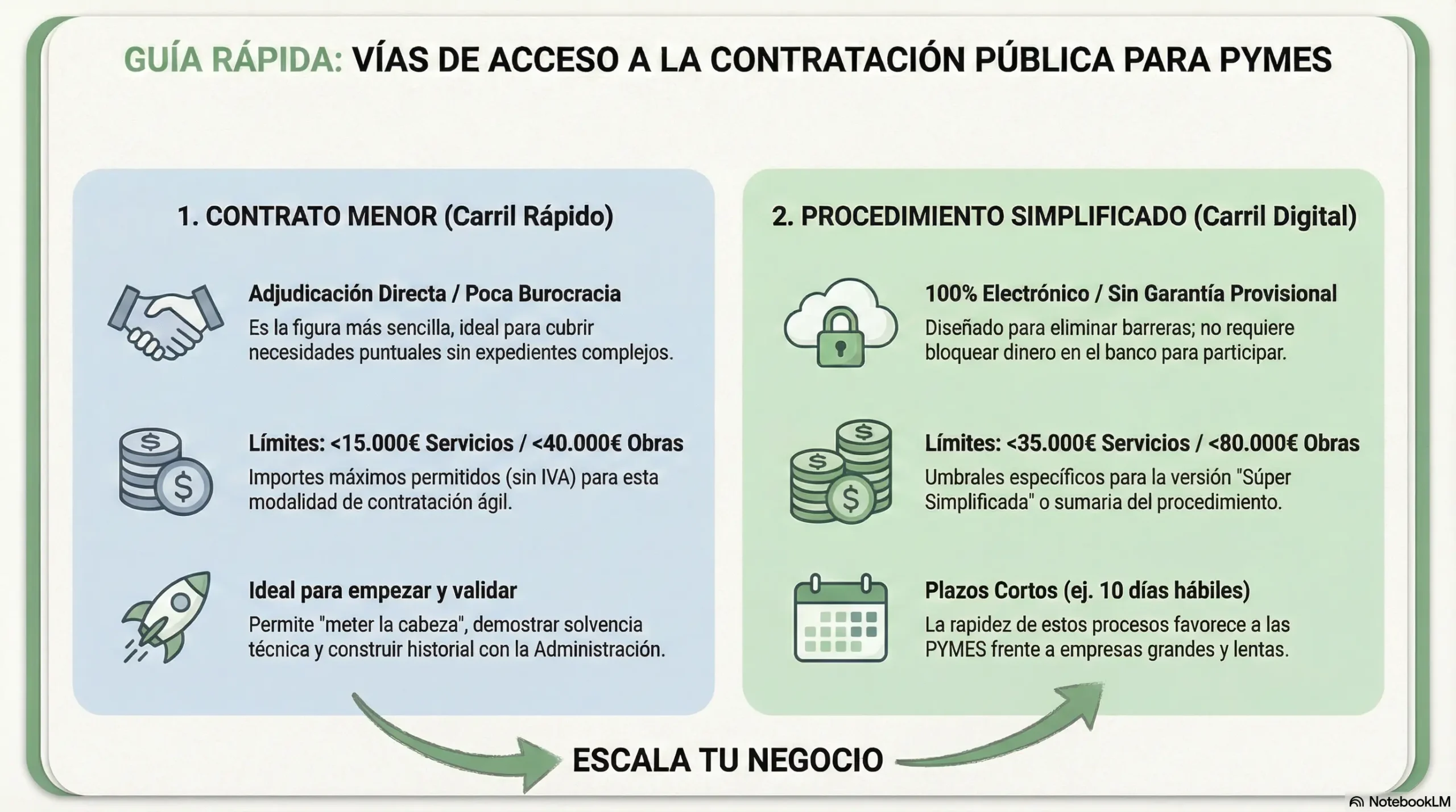 Infografía comparativa: Diferencias entre Contrato Menor y Procedimiento Abierto Simplificado. Muestra límites de 15.000€ y 40.000€ para menores frente a 35.000€ y 80.000€ para simplificados. Resumen visual para PYMES.